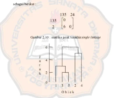 Gambar 2.10 : matriks jarak terakhirsingle linkage 