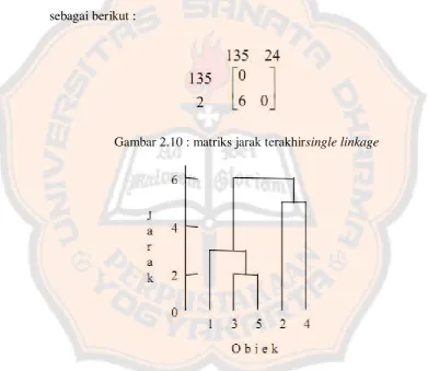 Gambar 2.10 : matriks jarak terakhirsingle linkage 