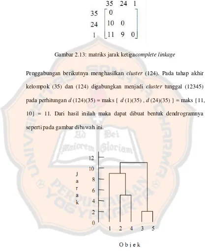 Gambar 2.13: matriks jarak ketigacomplete linkage 