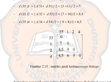 Gambar 2.15 : matriks jarak keduaaverage linkage 