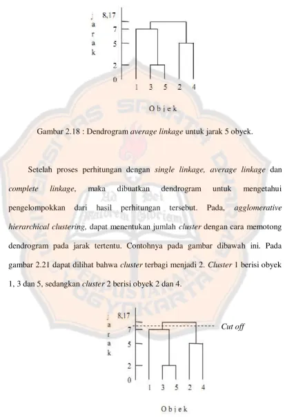 Gambar 2.18 : Dendrogram average linkage untuk jarak 5 obyek. 