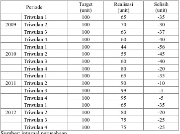 Tabel 1: Data target penjualan unit sepeda motor periode tahun 2009-2012 