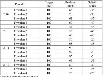 Tabel 1: Data target penjualan unit sepeda motor periode tahun 2009-2012 