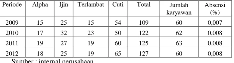 Tabel 2: Data absensi karyawan periode tahun 2009-2012 