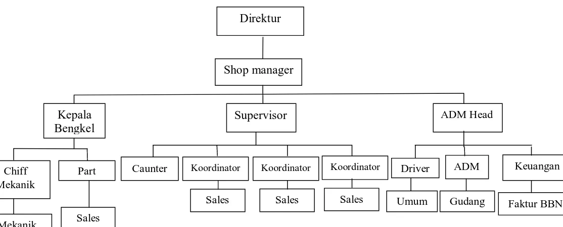 Gambar 2. Struktur Organisasi Dunia Honda 