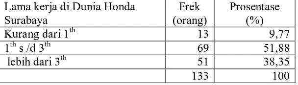 Tabel 4.5: Deskripsi responden berdasarkan berdasarkan  pengalaman kerja di Dunia Honda Surabaya   