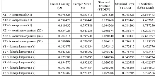 Tabel 4.9: Hasil uji Outer Loadings (Mean, STDEV, T-Values) 