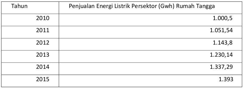 Tabel 4.1. Penjualan Listrik Rumah Tangga 