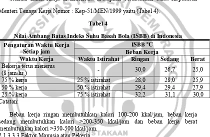 Tabel 4 Nilai Ambang Batas Indeks Suhu Basah Bola (ISBB) di Indonesia 