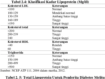 Tabel 2.4: Klasifikasi Kadar Lipoprotein (Mg/dl) 