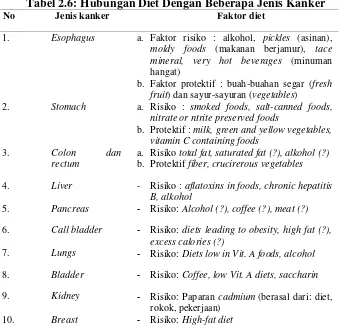 Tabel 2.6: Hubungan Diet Dengan Beberapa Jenis Kanker 