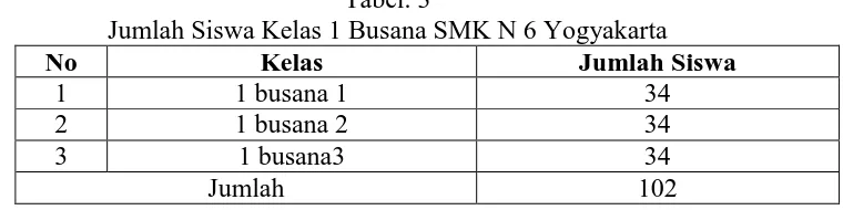Tabel. 3 Jumlah Siswa Kelas 1 Busana SMK N 6 Yogyakarta 