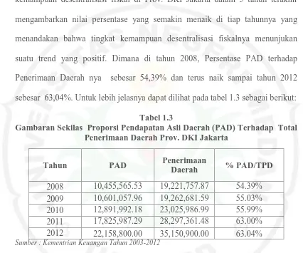 Tabel 1.3 Gambaran Sekilas  Proporsi Pendapatan Asli Daerah (PAD) Terhadap  Total 