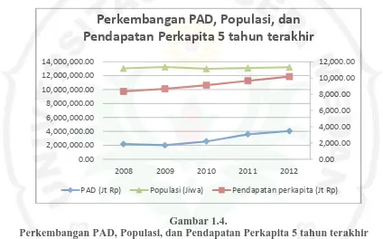 Gambar 1.4.  Perkembangan PAD, Populasi, dan Pendapatan Perkapita 5 tahun terakhir