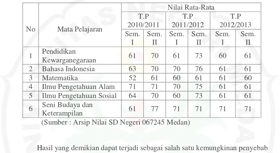 Tabel 1.1 Rata-Rata Hasil Belajar Siswa SD Negeri 067245 Medan 