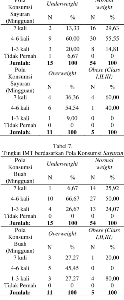 Tingkat IMT berdasarkan Pola Konsumsi Tabel 7.  oleh pola konsumsi Sayuran (33,33), 