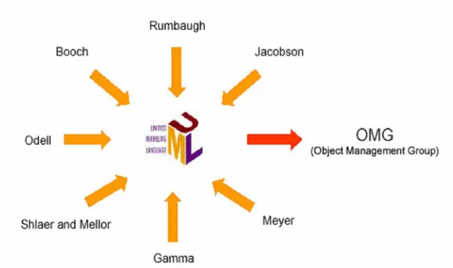 Gambar 2.4 Metodologi dalam UML 