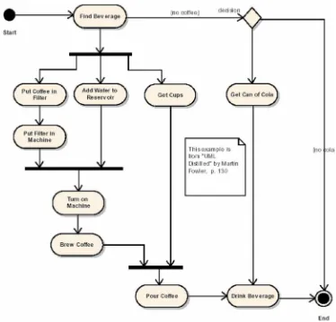 Gambar 2.20 Activity Diagram 