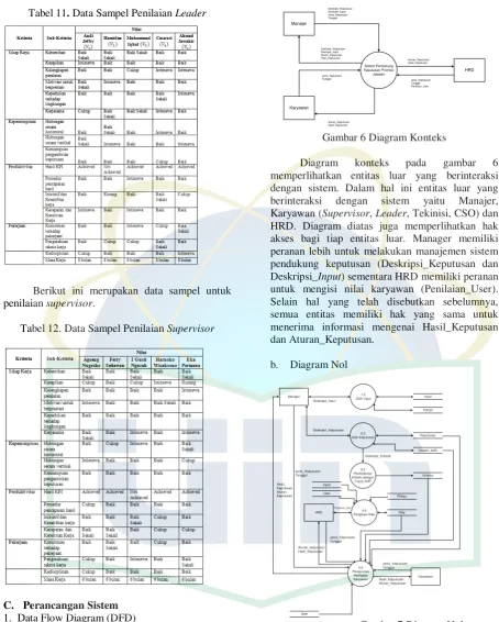 Gambar 7 Diagram Nol 