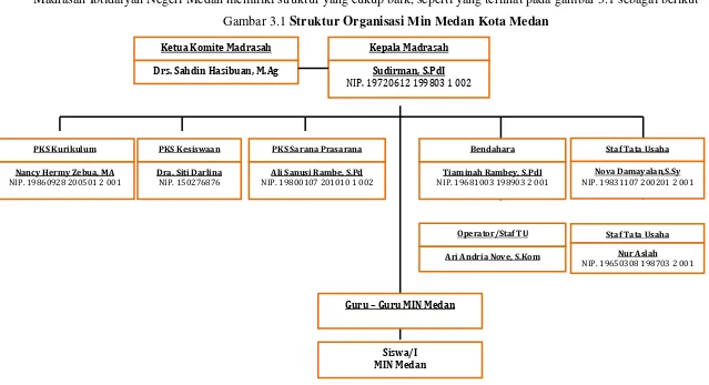 Gambar 3.1 Struktur Organisasi Min Medan Kota Medan 