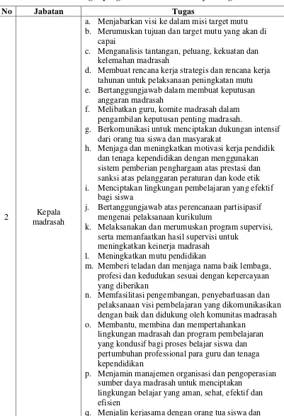Tabel 3.1. Uraian Tugas pengurus Madrasah Ibtidaiyah Negeri Medan 