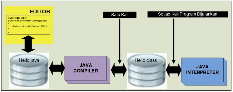 Gambar 9. Fase dari sebuah program Java 