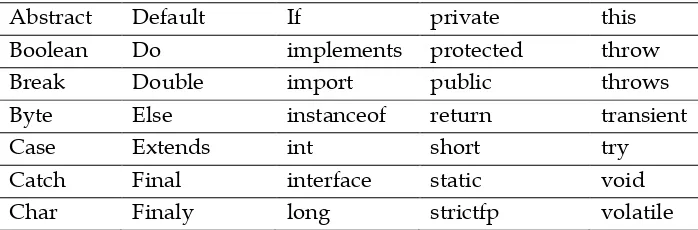 Tabel 1. Java Keywords 