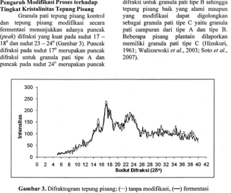 Gambar 3. Difraktogram tepung pisang; C··) tanpa modifikasi, (-) fermentasi 