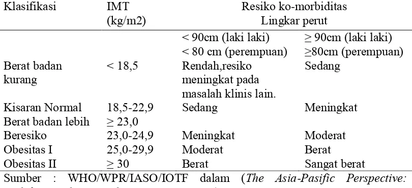 Tabel β.1 Klasifikasi berat badan bebih dan obesitas berdasarkan IMT dan lingkar perut menurut kriteria Asia Pasifik 
