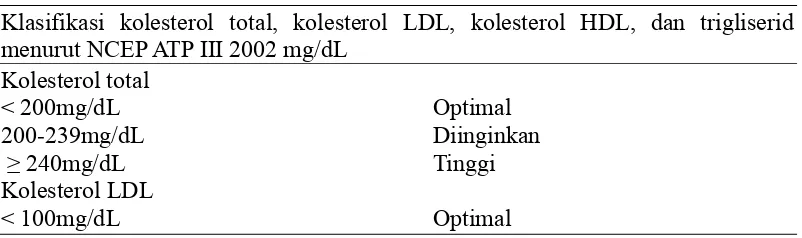 Tabel β.4 Kadar Lipid serum 