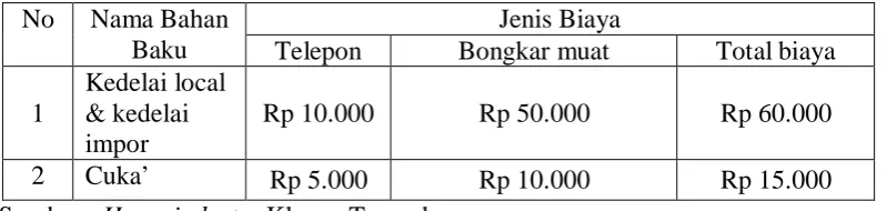 Tabel 4.5 Data Harga Bahan Baku  