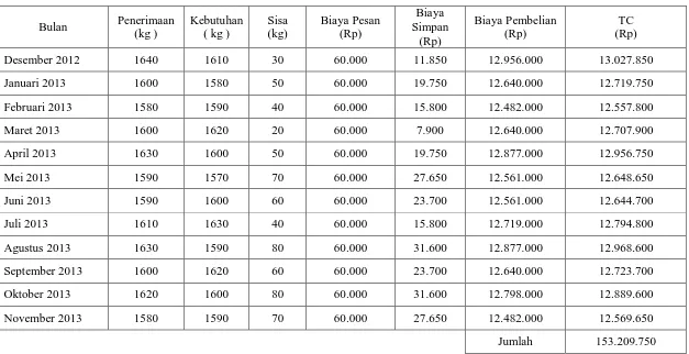 Tabel 4.7 Total Cost Bahan Baku Untuk Kedelai Impor Dari Home Industry Klagen Tropodo  Bulan Desember 2012 sampai November Tahun 2013 