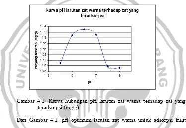 Gambar 4.1. Kurva hubungan pH larutan zat warna terhadap zat yang 