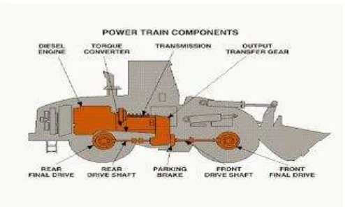 Gambar 1.komponen power train pada wheel loader