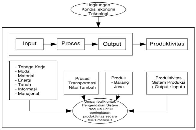Gambar 2.1 Skema Sistem Produktivitas 