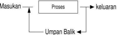 Gambar 2.2. Proses Produktivitas 