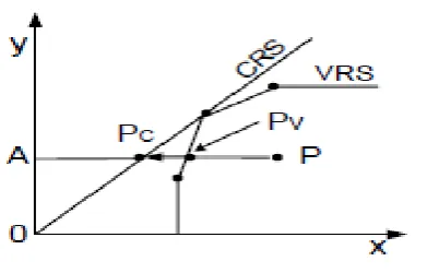 Gambar 2.3 Scale Efficiency dalam DEA 