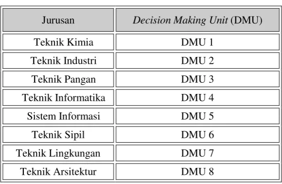 Tabel 4.1 Klasifikasi Decision Making Unit (DMU) 