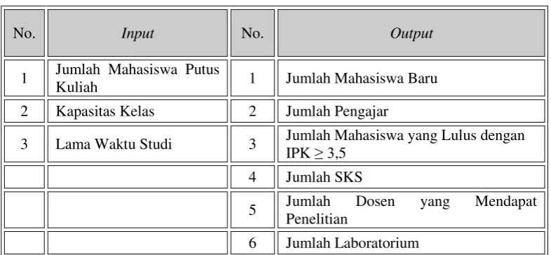 Tabel 4.2 Pengelompokan Input dan Output 