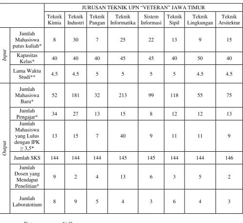 Tabel 4.3 Data Input dan Output Jurusan Teknik Universitas Pembangunan 