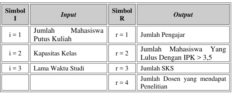 Tabel 4.4 Variabel Input Dan Ouput yang Dapat Dianalisa Lebih Lanjut. 
