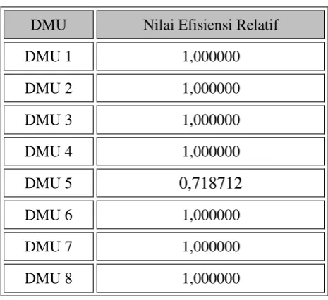 Tabel 4.5 Nilai Efisiensi Relatif (Technical Efficiency) DMU 