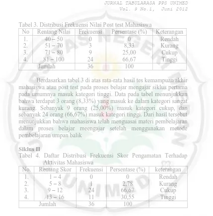 Tabel 3. Distribusi Frekuensi Nilai Post test Mahasiswa No Rentang Nilai Frekuensi Persentase (%) 