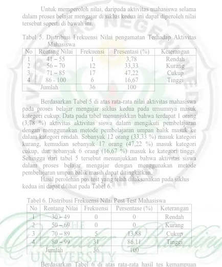 Tabel 5. Distribusi Frekuensi Nilai pengamatan Terhadap Aktivitas Mahasiswa No Rentang Nilai 