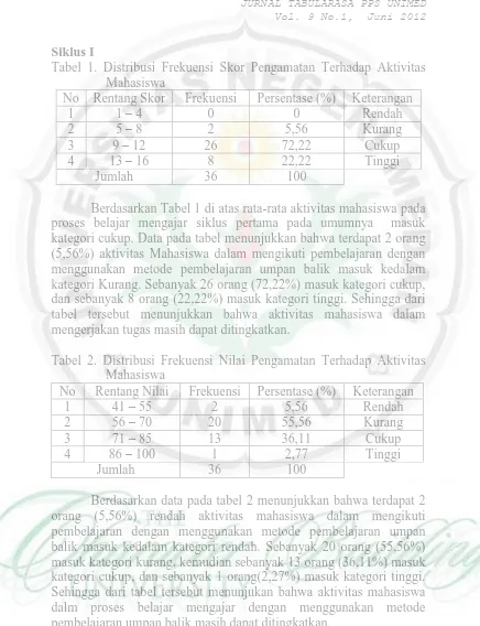 Tabel 1. Distribusi Frekuensi Skor Pengamatan Terhadap Aktivitas Mahasiswa Rentang Skor 