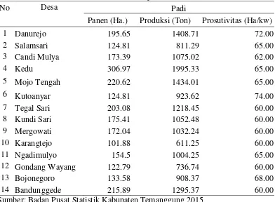 Tabel 2. Data Luas Panen dan Produksi Padi per Desa di Kecamatan Kedu 2015 