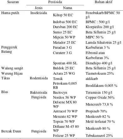 Tabel 4.Pestisida yang digunakan untuk mengendalikan OPT pada Tanaman Padi Di Kabupaten Temanggung Tahun 2015 