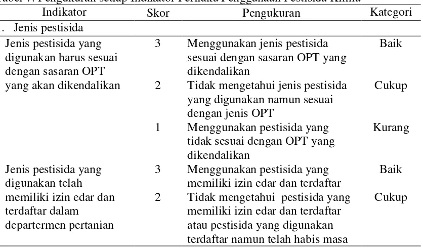 Tabel 7. Pengukuran setiap Indikator Perilaku Penggunaan Pestisida Kimia 