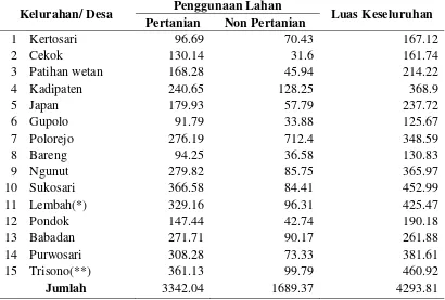 Tabel 6. Data luas wilayah Kecamatan Babadan menurut Kelurahan/Desa Berdasarkan Penggunaan Lahan 