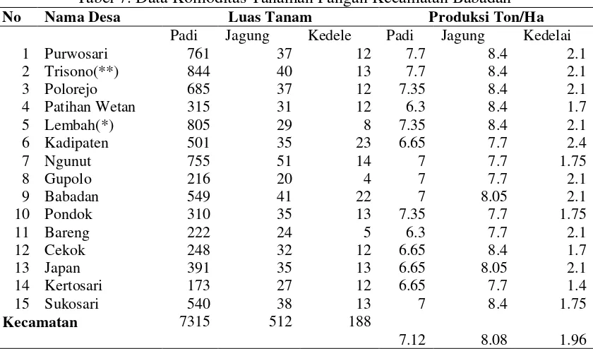 Tabel 7. Data Komoditas Tanaman Pangan Kecamatan Babadan 